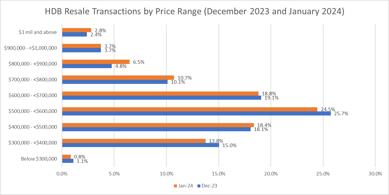 Million-dollar HDB Resale Flats Set New Records in January 2024 Million-dollar HDB Resale Flats Set New Records in January 2024