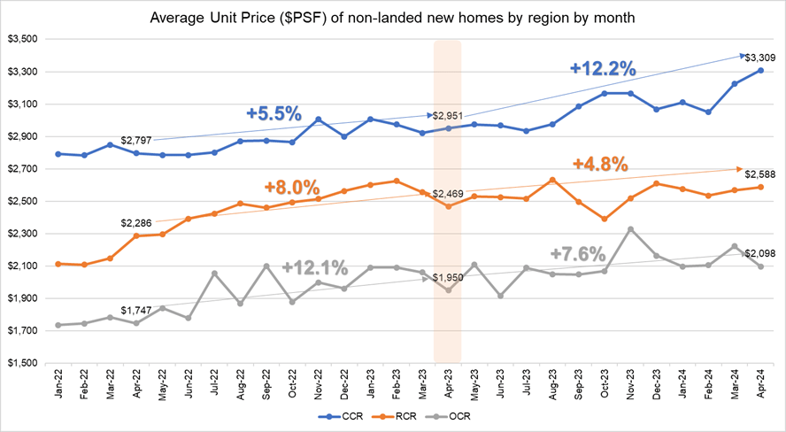 What Has Changed A Year On From The ABSD Hike In April 2023?