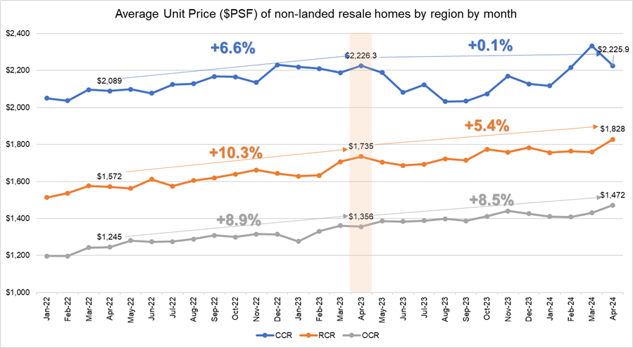 What Has Changed A Year On From The ABSD Hike In April 2023?