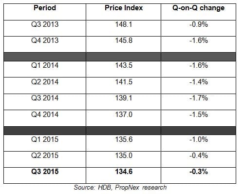 Public home prices continue to fall in Q3