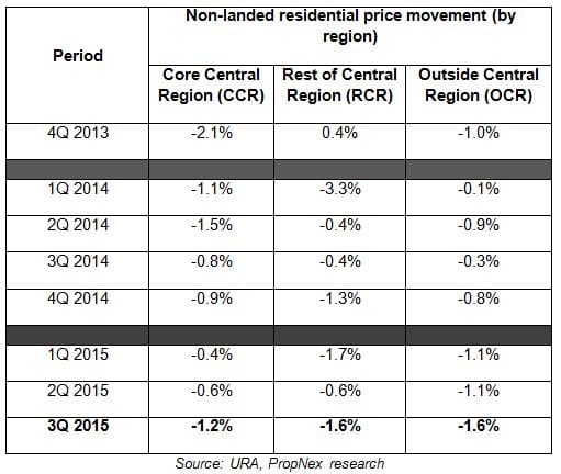 Public home prices continue to fall in Q3
