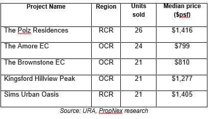 Slow January for private residential property transactions in Singapore