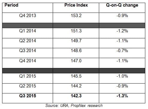 Public home prices continue to fall in Q3