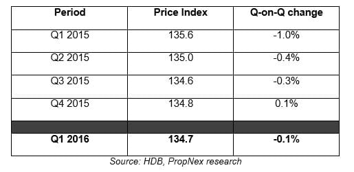 Both public and private home prices fell in Q1 2016