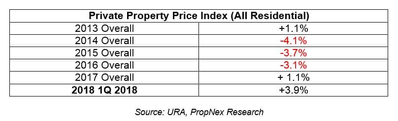 URA figures endorsed current positive market sentiments in private housing with record 3.9% price growth and robust resale transactions. HDB resale volume expected to be close to 24,000 transactions in 2018. 