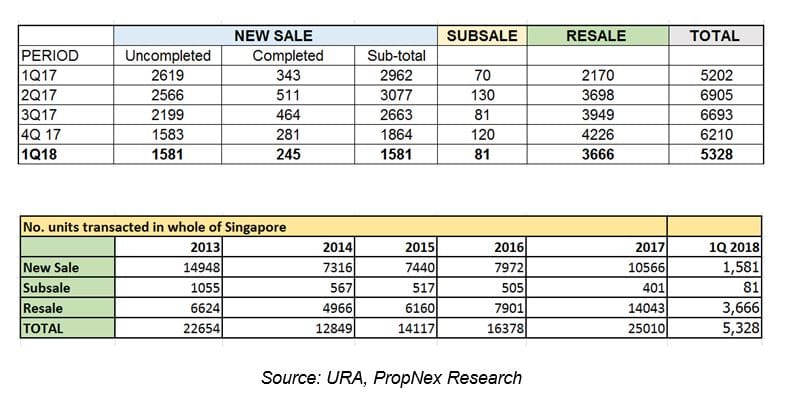 URA figures endorsed current positive market sentiments in private housing with record 3.9% price growth and robust resale transactions. HDB resale volume expected to be close to 24,000 transactions in 2018. 