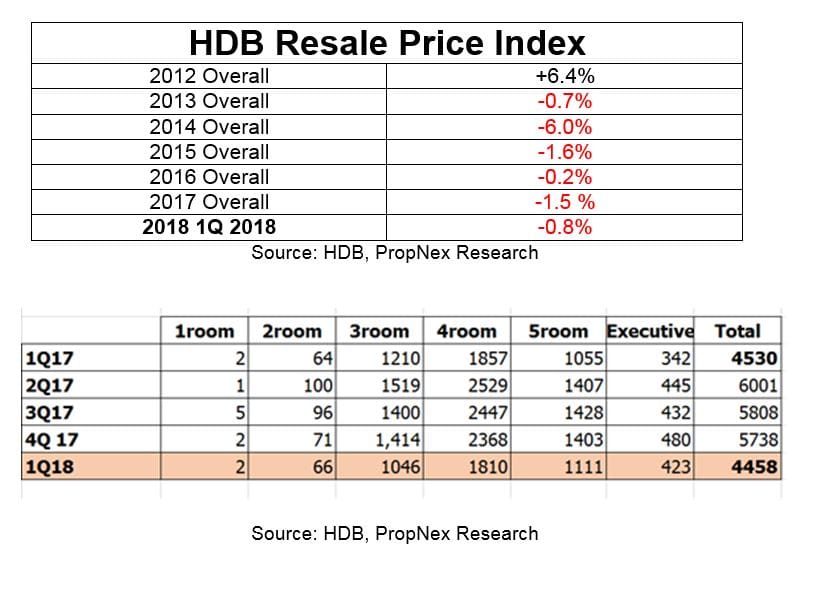 URA figures endorsed current positive market sentiments in private housing with record 3.9% price growth and robust resale transactions. HDB resale volume expected to be close to 24,000 transactions in 2018. 