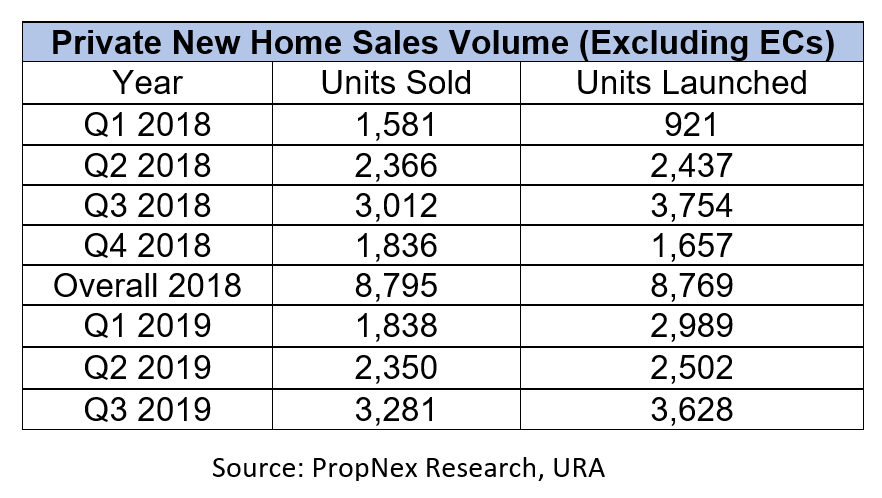 Private New Sales Segment Remains The Anchor Of The Residential Property Market