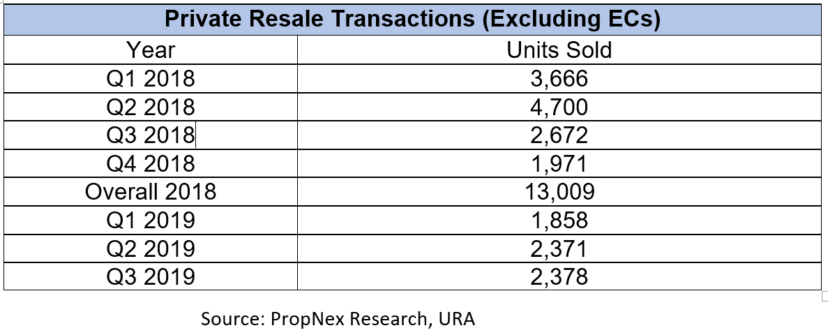 Private New Sales Segment Remains The Anchor Of The Residential Property Market