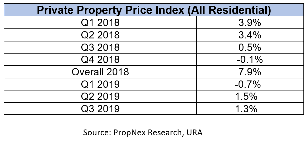 Private New Sales Segment Remains The Anchor Of The Residential Property Market