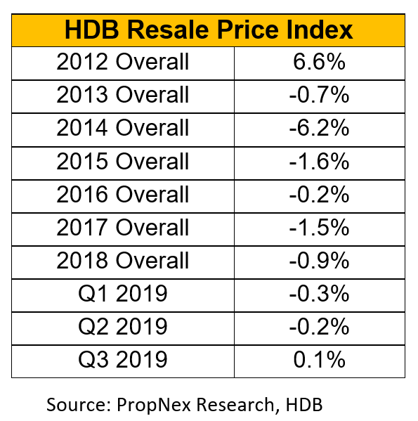 Private New Sales Segment Remains The Anchor Of The Residential Property Market