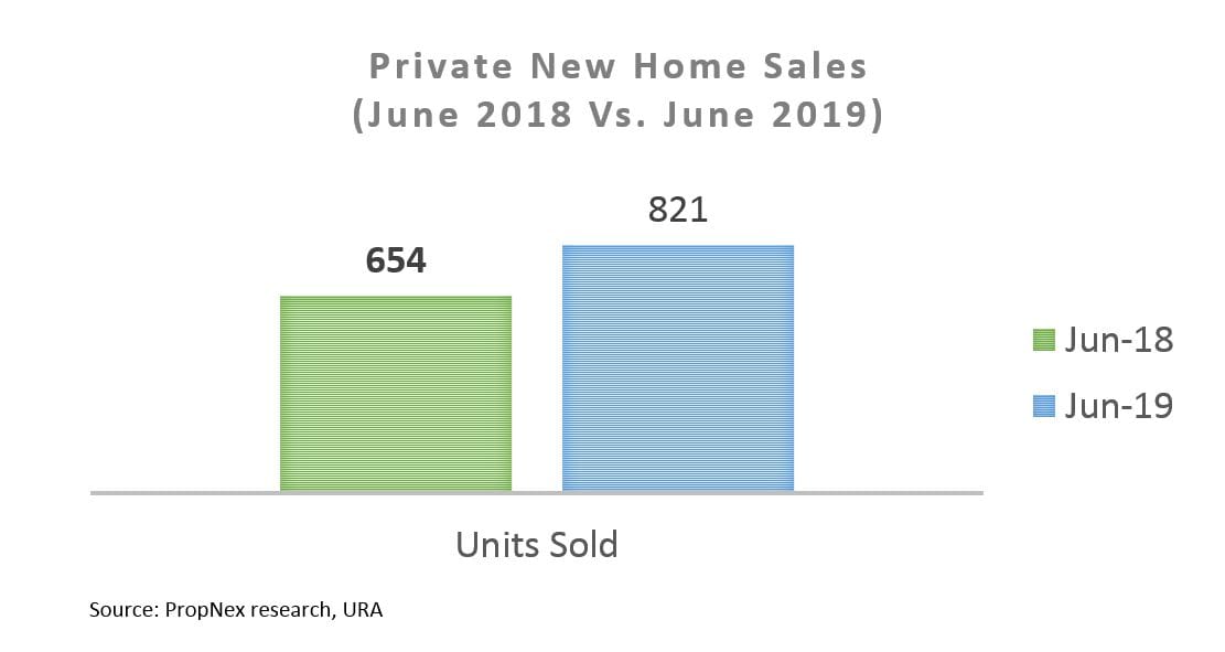 Credible Private New Homes Sales, On The Backdrop Of June School Holidays And Lower Number Of Newer Projects Launched