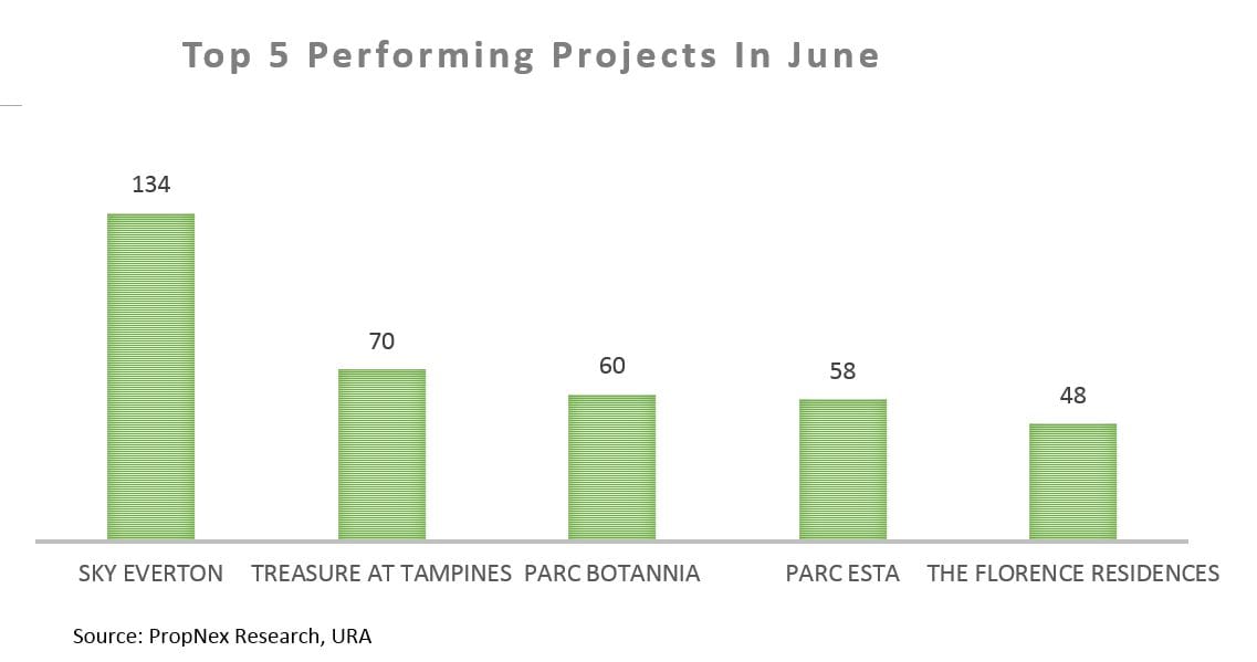 Credible Private New Homes Sales, On The Backdrop Of June School Holidays And Lower Number Of Newer Projects Launched