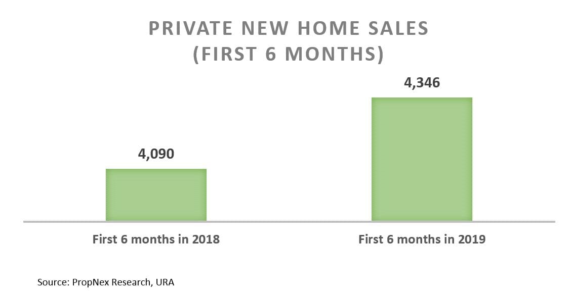 Credible Private New Homes Sales, On The Backdrop Of June School Holidays And Lower Number Of Newer Projects Launched
