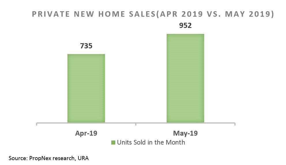 29.5% Month-On-Month Increase For Private New Home Sales In May; Mainly Attributed To Amber Park And Parc Komo