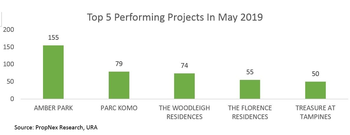 29.5% Month-On-Month Increase For Private New Home Sales In May; Mainly Attributed To Amber Park And Parc Komo