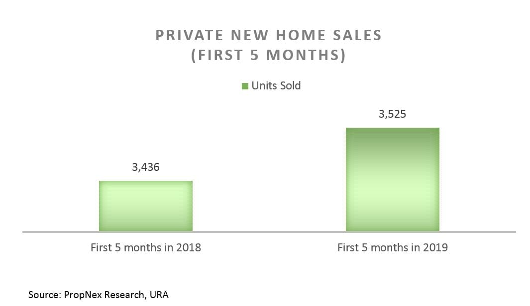 29.5% Month-On-Month Increase For Private New Home Sales In May; Mainly Attributed To Amber Park And Parc Komo