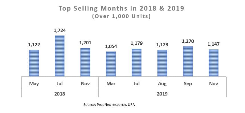Resurgence in Private New Home Sales with 1,147 units sold for the month of Nov