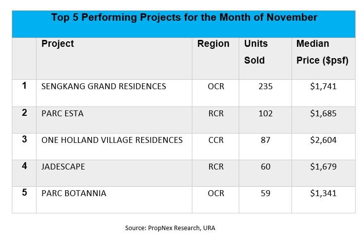 Resurgence in Private New Home Sales with 1,147 units sold for the month of Nov
