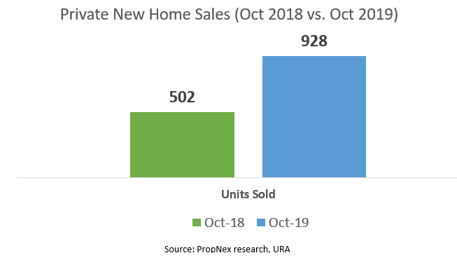 New Private Home Sales Remain Optimistic In October, Despite The Lack of Major Launches