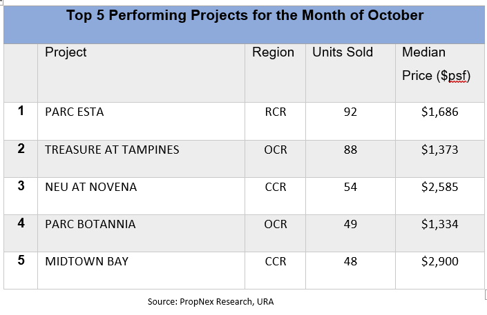 New Private Home Sales Remain Optimistic In October, Despite The Lack of Major Launches