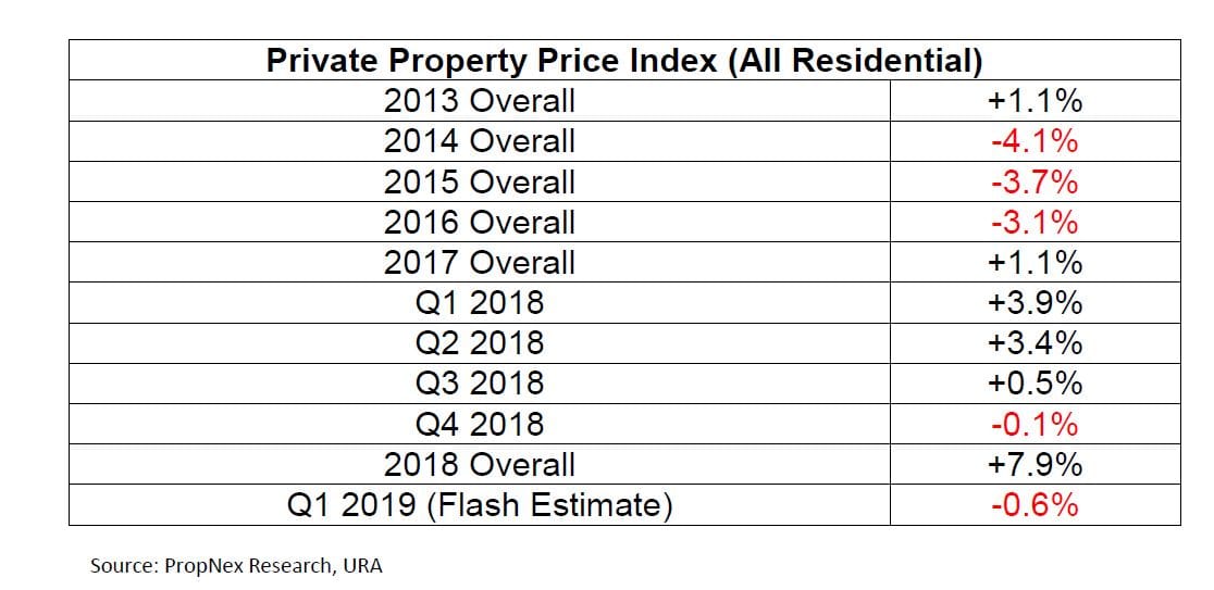The Private Home Price Index Experienced A Price Dip Of 0.6% In Q1 2019.the HDB Resale Market Reflected A Price Decline Of 0.3% In The 1Q 2019.