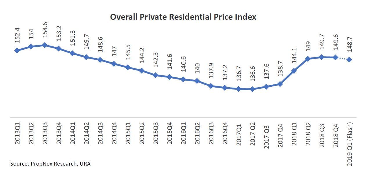 The Private Home Price Index Experienced A Price Dip Of 0.6% In Q1 2019.the HDB Resale Market Reflected A Price Decline Of 0.3% In The 1Q 2019.