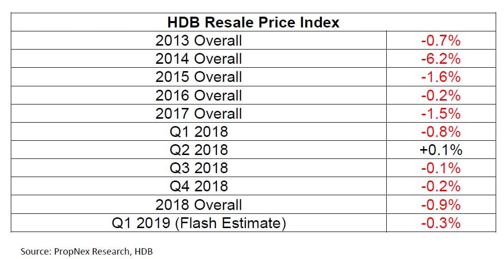 The Private Home Price Index Experienced A Price Dip Of 0.6% In Q1 2019.the HDB Resale Market Reflected A Price Decline Of 0.3% In The 1Q 2019.