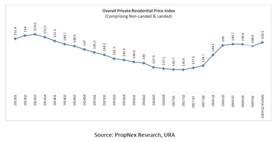 2Q 2019 Flash URA / HDB Real Estate Statistics