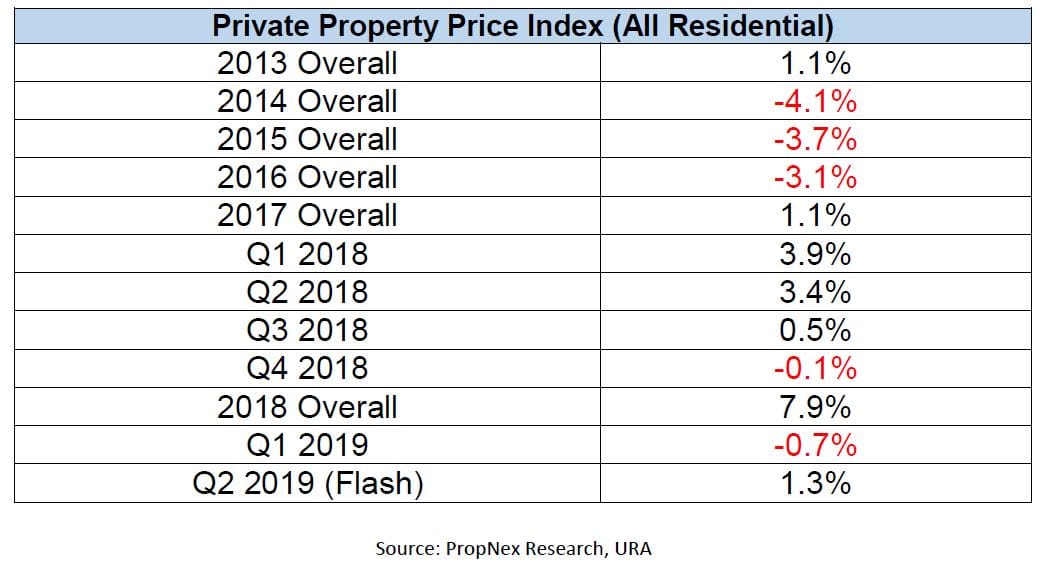 2Q 2019 Flash URA / HDB Real Estate Statistics