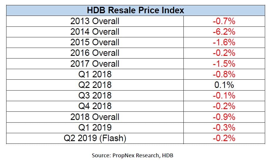 2Q 2019 Flash URA / HDB Real Estate Statistics