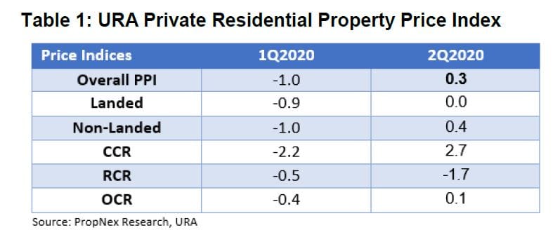 Private Home Prices And Hdb Resale Prices Withstood The Pandemic, Posting A Marginal Increase In Q2 2020