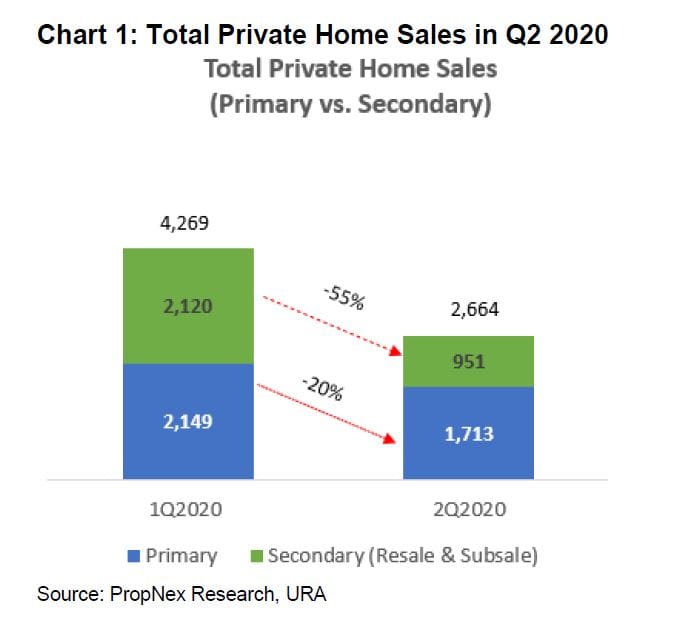 Private Home Prices And Hdb Resale Prices Withstood The Pandemic, Posting A Marginal Increase In Q2 2020