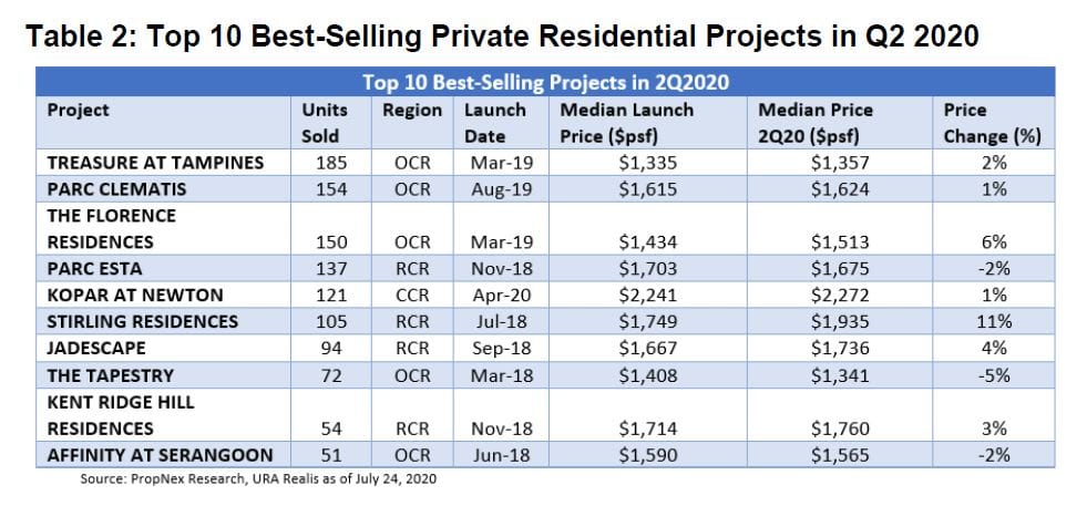 Private Home Prices And Hdb Resale Prices Withstood The Pandemic, Posting A Marginal Increase In Q2 2020