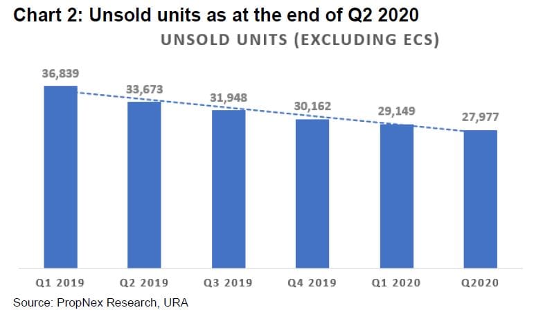 Private Home Prices And Hdb Resale Prices Withstood The Pandemic, Posting A Marginal Increase In Q2 2020