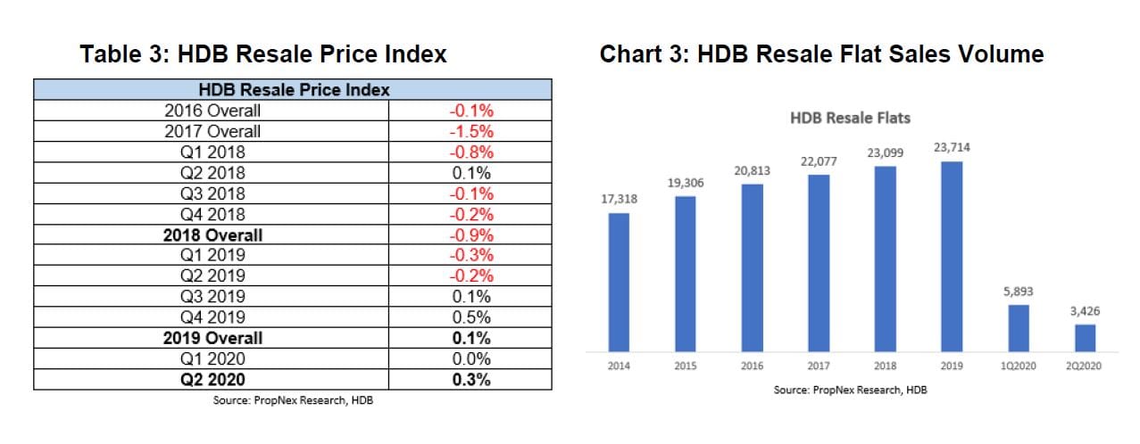 Private Home Prices And Hdb Resale Prices Withstood The Pandemic, Posting A Marginal Increase In Q2 2020