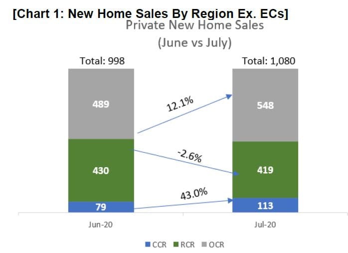 Sustained Growth In Private New Home Sales, With 1,080 Units Sold In July 2020