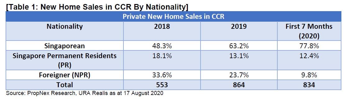 Sustained Growth In Private New Home Sales, With 1,080 Units Sold In July 2020