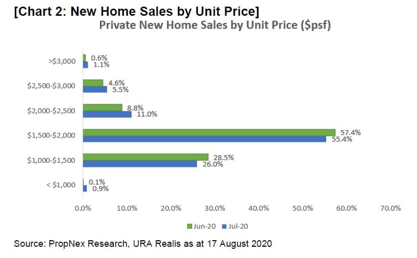 Sustained Growth In Private New Home Sales, With 1,080 Units Sold In July 2020
