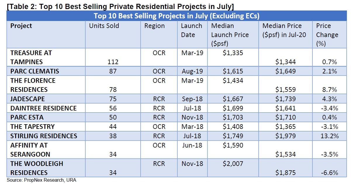 Sustained Growth In Private New Home Sales, With 1,080 Units Sold In July 2020
