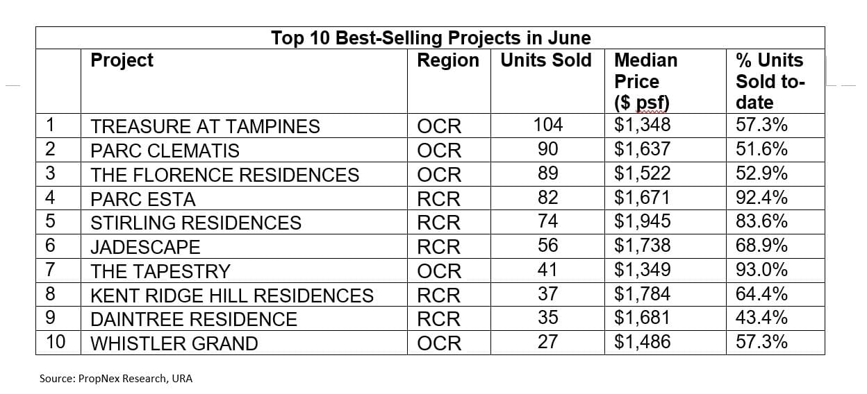 New Private Home Sales Gathered Steam In June 2020, Rising By 105% From The Previous Month