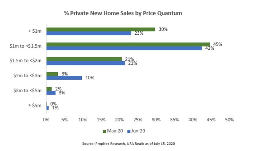 New Private Home Sales Gathered Steam In June 2020, Rising By 105% From The Previous Month