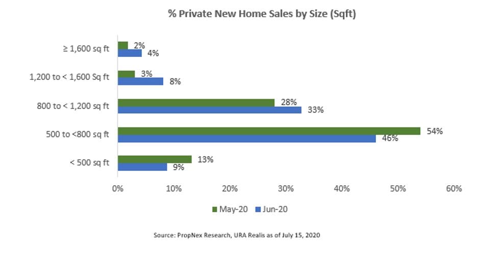 New Private Home Sales Gathered Steam In June 2020, Rising By 105% From The Previous Month
