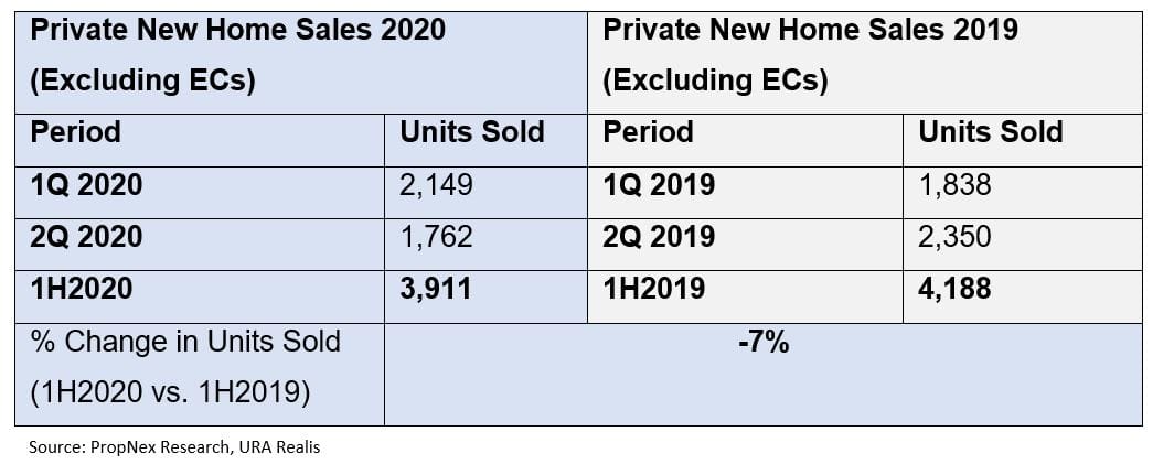 New Private Home Sales Gathered Steam In June 2020, Rising By 105% From The Previous Month