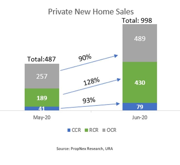 New Private Home Sales Gathered Steam In June 2020, Rising By 105% From The Previous Month