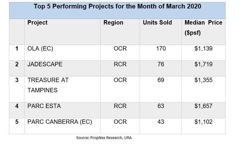 Commendable Sales Achieved, In The Absence Of Major New Project Launches For The Month Of March