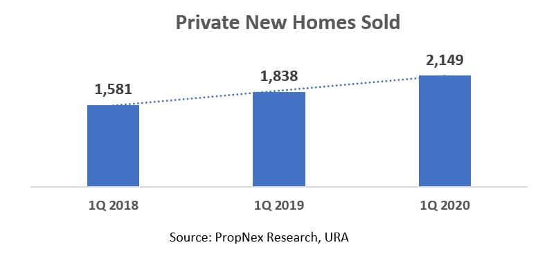 Private New Home Sales Provides A Measure Of Relief Under Current Circumstances.  