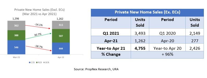 Strong Take-up Of New Launches In Central Region Drove Private Home Sales In April 2021