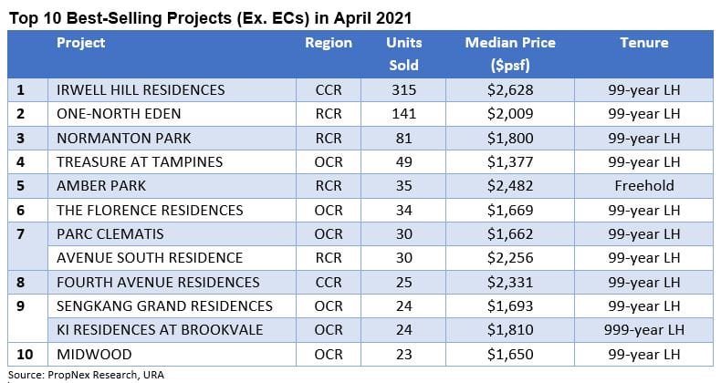 Strong Take-up Of New Launches In Central Region Drove Private Home Sales In April 2021