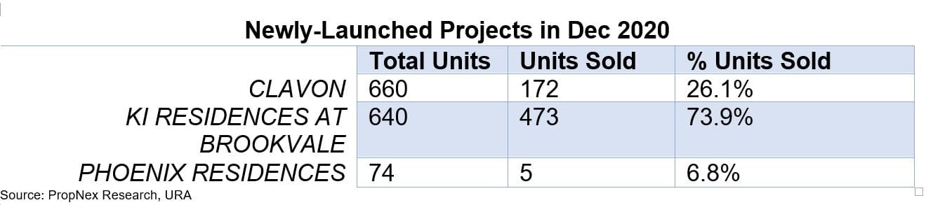 Robust Demand In December Pushed New Private Home Sales To 10,024 Units In 2020